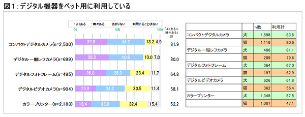 図１　デジタル機器をペットに利用している