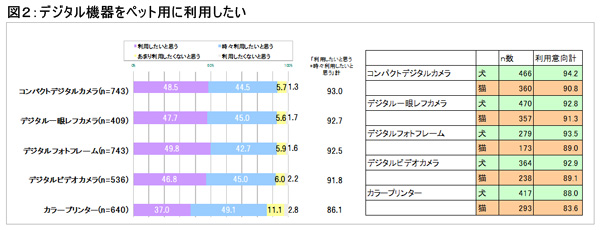 図２　デジタル機器をペットに利用したい