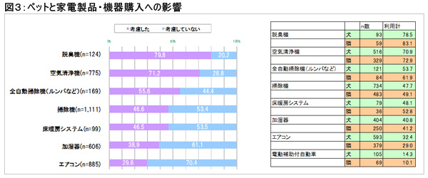 図３　ペットと家電製品・機器購入への影響