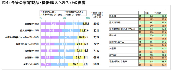 図４　ペットと家電製品・機器購入への今後の影響