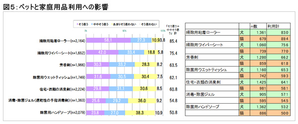 図５　ペットと家庭用品利用への影響