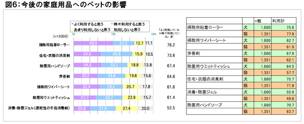 図６　今後の家庭用品利用へのペットの影響