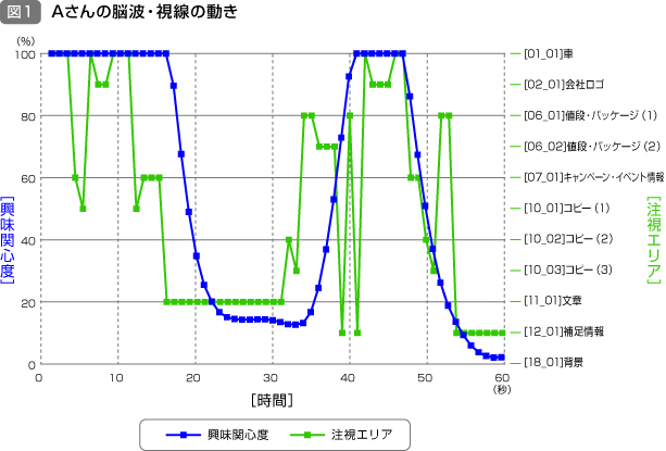 （図１）Aさんの脳波・視線の動き