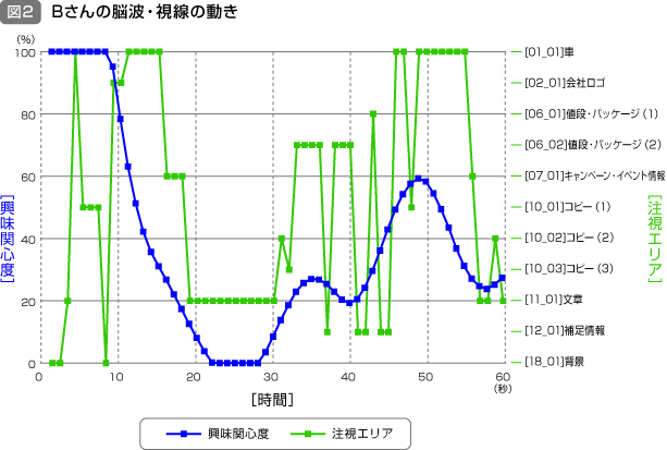 （図２）Bさんの脳波・視線の動き