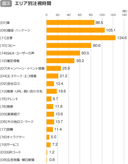 図３　エリア別興味関心度と注視時間