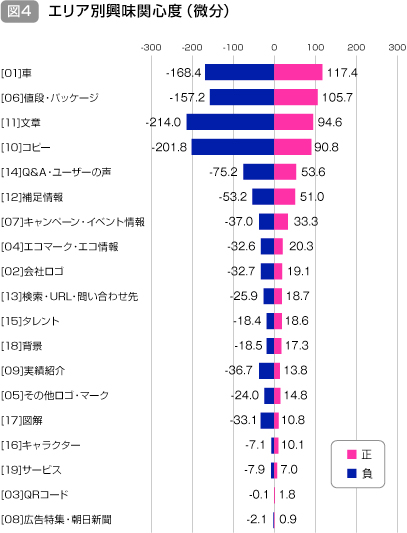 図３　エリア別興味関心度と注視時間