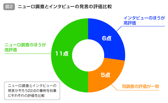 図２　ニューロ調査とインタビューの発言の評価比較