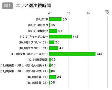 図１　エリア別注視時間