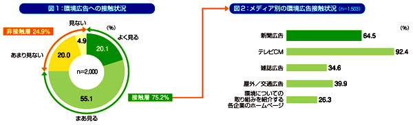 環境広告影響度調査