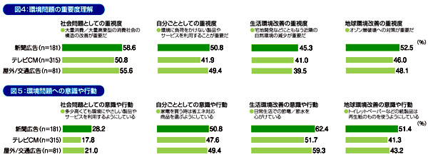 環境広告影響度調査