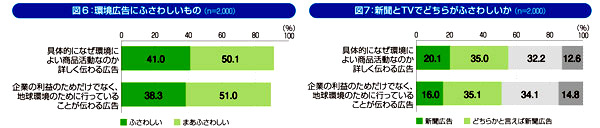 環境広告影響度調査