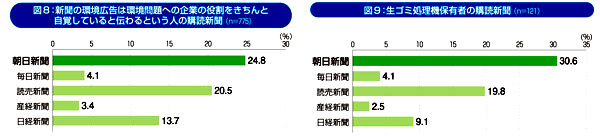 環境広告影響度調査