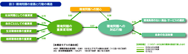 環境広告影響度調査