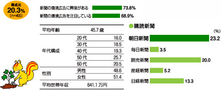 エコ活動やります派