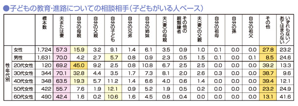 子どもの教育・進路についての相談相手