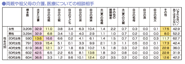 両親や祖父母の介護、医療についての相談相手