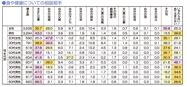 食や健康についての相談相手