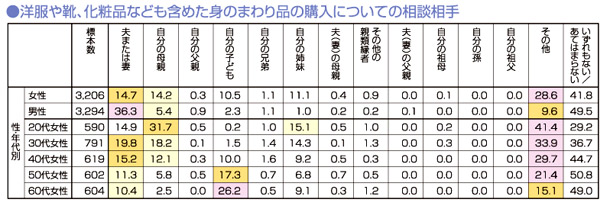 洋服や靴、化粧品など身のまわり品の購入についての相談相手