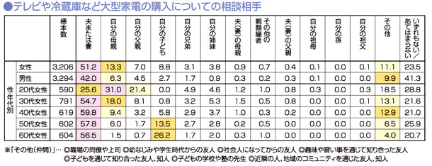 テレビや冷蔵庫など大型家電の購入についての相談相手